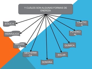 Y CUÁLES SON ALGUNAS FORMAS DE  ENERGÍAEÓLIC ACINÉTICAPOTENCIALHIDRÁULICAMECÁNICAQUÍMICAGEOTÉRMICASOLARSONORA