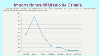 Importaciones de Uranio de España
 