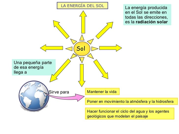 La energía que nos llega del sol 2012