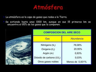 La Atmósfera Atmósfera COMPOSICION DEL AIRE SECO Gas Abundancia La atmósfera es la capa de gases que rodea a la Tierra .  Se extiende hasta unos 1000 km, aunque en sus 15 primeros km se encuentra el 95% de los gases que la componen.  Nitrógeno  (N 2 ) 78,08% Oxígeno  (O 2 ) 20,95% Argón  (Ar) 0,93% Dióxido de carbono  (CO 2 ) 0,03% Otros gases nobles Menos de  0,001% 