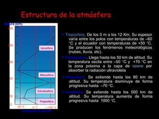 Atmósfera Estructura de la atmósfera La atmósfera está dividida en cuatro capas: Ionosfera Mesosfera Estratosfera Troposfera Altura  ( km ) 180 140 100 60 20 0 Temperatura   del   aire - 60   C 0   C + 100   C Troposfera.  De los 0 m a los 12 Km. Su espesor varía entre los polos con temperaturas de –60   C y el ecuador con temperaturas de +50   C. Se producen los fenómenos meteorológicos (nubes, lluvia, etc).  Estratosfera . Llega hasta los 50 km de altitud. Su temperatura oscila entre –50   C y  +70   C en la zona próxima a la capa de  ozono  por absorber la radiación ultravioleta  del Sol.   Mesosfera.   Se extiende hasta los 80 km de altitud. Su temperatura disminuye de forma progresiva hasta  –70   C.  Ionosfera.   Se extiende hasta los 500 km de altitud. Su temperatura aumenta de forma progresiva hasta  1000   C.   