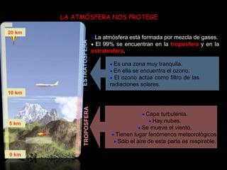 Atmósfera LA ATMÓSFERA NOS PROTEGE ESTRATOSFERA  TROPOSFERA    La atmósfera está formada por mezcla de gases.    El 99% se encuentran en la   troposfera   y en la  estratosfera .    Capa turbulenta.    Hay nubes.    Se mueve el viento.    Tienen lugar fenómenos meteorológicos.    Sólo el aire de esta parte es respirable.    Es una zona muy tranquila.    En ella se encuentra el ozono.    El ozono actúa como filtro de las  radiaciones solares.  20 km 10 km 5 km 0 km 