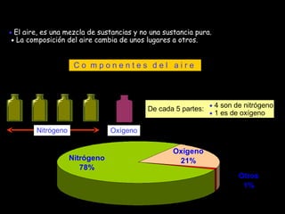 Atmósfera El aire que nos rodea: C o  m p o n e n t e s   d e l  a i r e     El aire, es una mezcla de sustancias y no una sustancia pura.    La composición del aire cambia de unos lugares a otros. Oxígeno De cada 5 partes:    4 son de nitrógeno    1 es de oxígeno Nitrógeno 