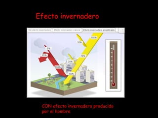 Efecto invernadero CON efecto invernadero producido por el hombre 