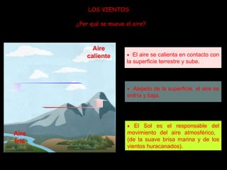 LOS VIENTOS ¿ Por qué se mueve el aire? Aire caliente    El aire se calienta en contacto con la superficie terrestre y sube.    Alejado de la superficie, el aire se enfría y baja. Aire frío    El Sol es el responsable del movimiento del aire atmosférico,  (de la suave brisa marina y de los vientos huracanados). 