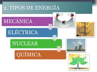 2. TIPOS DE ENERGÍA

MECÁNICA

 ELÉCTRICA

  NUCLEAR

    QUÍMICA
 