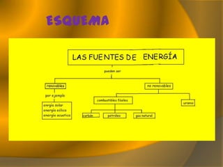 Fuentes de energía no renovables: son lo que de la manera que lo vas usando se va gastando, coma el petróleo, el carbón y el gas natural.Fuentes de energía                              renovables.Fuentes de energía no renovables. LAS FUENTES DE  ENERGÍA