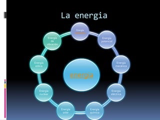 La energia
                                  Energía
                                cinemática

           Energía                                      Energía
             de                                        potencial
          vibración




Energía                                                            Energía
 eólica                                                            mecánica


                            energia
   Energía                                                    Energía
   nuclear                                                    eléctrica




                      Energía                Energía
                       solar                 química
 