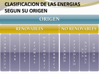 CLASIFICACION DE LAS ENERGIAS 
SEGUN SU ORIGEN 
ORIGEN 
RENOVABLES 
H 
I 
D 
R 
A 
U 
L 
I 
C 
A 
S 
O 
L 
A 
R 
E 
O 
L 
I 
C 
A 
B 
I 
O 
M 
A 
S 
A 
M 
A 
R 
E 
M 
O 
T 
R 
I 
Z 
G 
E 
O 
T 
E 
R 
M 
I 
C 
A 
NO RENOVABLES 
C 
A 
R 
B 
O 
N 
P 
E 
T 
R 
O 
L 
E 
O 
G 
A 
S 
N 
A 
T 
U 
R 
A 
L 
U 
R 
A 
N 
I 
O 
 