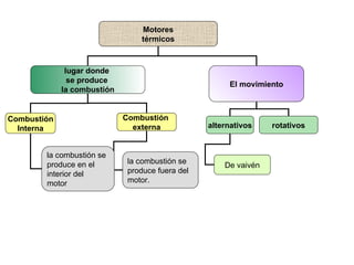 Motores térmicos lugar donde  se produce  la combustión El movimiento Combustión Interna Combustión  externa alternativos rotativos la combustión se  produce en el interior del  motor la combustión se  produce fuera del  motor. De vaivén 