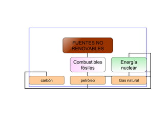 FUENTES NO RENOVABLES Combustibles fósiles Energía nuclear carbón petróleo Gas natural 