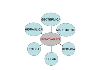 GEOTÉRMICA MAREMOTRIZ BIOMASA SOLAR EÓLICA HIDRÁULICA RENOVABLES 