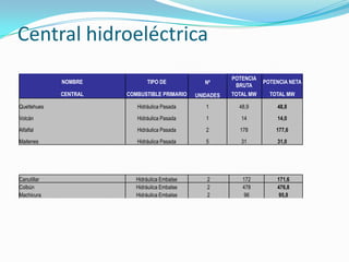 Central hidroeléctrica 