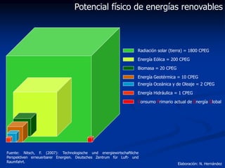 Radiación solar (tierra) = 1800 CPEG
Potencial físico de energías renovables
Energía Eólica = 200 CPEG
Biomasa = 20 CPEG
E...