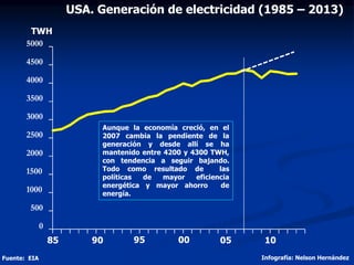 USA. Generación de electricidad (1985 – 2013)
Fuente: EIA Infografía: Nelson Hernández
0
500
1000
1500
2000
2500
3000
3500...