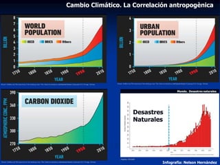 Cambio Climático. La Correlación antropogènica
Desastres
Naturales
Infografía: Nelson Hernández
 