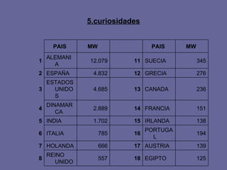 5.curiosidades 125 EGIPTO 18 557 REINO UNIDO 8 139 AUSTRIA 17 666 HOLANDA 7 194 PORTUGAL 16 785 ITALIA 6 138 IRLANDA 15 1.702 INDIA 5 151 FRANCIA 14 2.889 DINAMARCA 4 236 CANADA 13 4.685 ESTADOS UNIDOS 3 276 GRECIA 12 4.832 ESPAÑA  2 345 SUECIA 11 12.079 ALEMANIA 1 MW   PAIS     MW   PAIS   