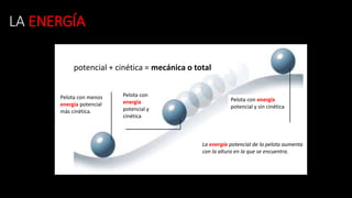 LA ENERGÍA
Pelota con energía
potencial y sin cinética
La energía potencial de la pelota aumenta
con la altura en la que se encuentra.
Pelota con
energía
potencial y
cinética
Pelota con menos
energía potencial
más cinética.
potencial + cinética = mecánica o total
 
