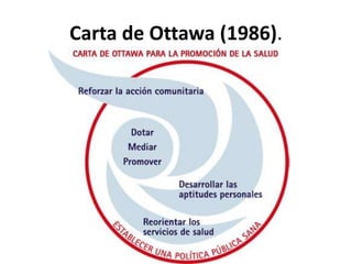 Carta de Ottawa (1986).
 