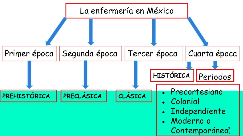 Historia de la enfermería en México.