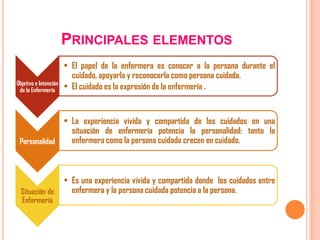 PRINCIPALES ELEMENTOS
Objetivo e Intención
de la Enfermería

• El papel de la enfermera es conocer a la persona durante el
cuidado, apoyarla y reconocerla como persona cuidada.
• El cuidado es la expresión de la enfermería .

• La experiencia vivida y compartida de los cuidados en una
situación de enfermería potencia la personalidad: tanto la
enfermera como la persona cuidada crecen en cuidado.
Personalidad

Situación de
Enfermería

• Es una experiencia vivida y compartida donde los cuidados entre
enfermera y la persona cuidada potencia a la persona.

 