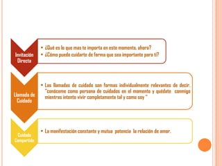 Invitación
Directa

Llamada de
Cuidado

Cuidado
Compartido

• ¿Qué es lo que mas te importa en este momento, ahora?
• ¿Cómo puedo cuidarte de forma que sea importante para ti?

• Las llamadas de cuidado son formas individualmente relevantes de decir.
“conóceme como persona de cuidados en el momento y quédate conmigo
mientras intento vivir completamente tal y como soy “

• La manifestación constante y mutua potencia la relación de amor.

 