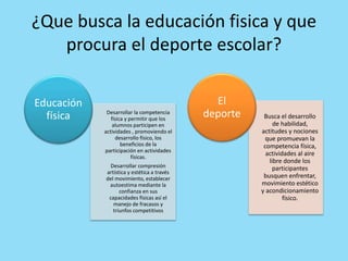 ¿Que busca la educación fisica y que
procura el deporte escolar?
Desarrollar la competencia
física y permitir que los
alumnos participen en
actividades , promoviendo el
desarrollo físico, los
beneficios de la
participación en actividades
físicas.
Desarrollar compresión
artística y estética a través
del movimiento, establecer
autoestima mediante la
confianza en sus
capacidades físicas así el
manejo de fracasos y
triunfos competitivos
Educación
física Busca el desarrollo
de habilidad,
actitudes y nociones
que promuevan la
competencia física,
actividades al aire
libre donde los
participantes
busquen enfrentar,
movimiento estético
y acondicionamiento
físico.
El
deporte
 