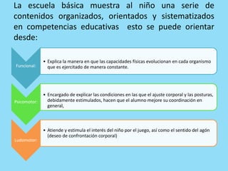 La escuela básica muestra al niño una serie de
contenidos organizados, orientados y sistematizados
en competencias educativas esto se puede orientar
desde:
Funcional:
• Explica la manera en que las capacidades físicas evolucionan en cada organismo
que es ejercitado de manera constante.
Psicomotor:
• Encargado de explicar las condiciones en las que el ajuste corporal y las posturas,
debidamente estimulados, hacen que el alumno mejore su coordinación en
general,
Ludomotor:
• Atiende y estimula el interés del niño por el juego, así como el sentido del agón
(deseo de confrontación corporal)
 