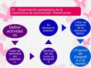 III . Organización pedagógica de la
experiencia de aprendizaje: Planificación
Definir
actividad
es
Logro de
aprendiza
jes
esperado
s
Planificac
ión del
curso de
Geografí
a
Es
Necesario
analizar:
1.Plan de
estudios
de la
educación
básica.
2.Programa
de
Geografí
a y el
mundo
 