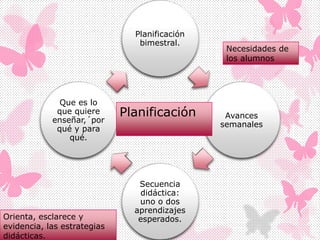 Planificación
bimestral.
Avances
semanales
Secuencia
didáctica:
uno o dos
aprendizajes
esperados.
Que es lo
que quiere
enseñar,´por
qué y para
qué.
Planificación
Orienta, esclarece y
evidencia, las estrategias
didácticas.
Necesidades de
los alumnos
 