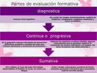 Partes de evaluación formativa
Sumativa
Para reflejar el nivel del éxito del trabajo
desarrollado, al finalizar el curso, un nivel o un
bloque
Evitar recabar información numérica de forma
semanal, quincenal o bimestral para acumularla
cada fin de ciclo escolar.
Continua o progresiva
En la geografía requiere del diseño de secuencias
didácticas, proyecto y estudios de caso que
incluyan elementos y momentos de evaluación.
Detectar los aspectos a evaluar.(diseñar algunos
instrumentos que le permitan registrar la
evaluación de manera individual y en equipo. Así
como incorporar sus observaciones.)
diagnostica
Conocer nivel cognitivo.
Por medio de: juegos, dramatizaciones, análisis de
imágenes, cuestionario. (registrar resultados y
hacer un debate)
 