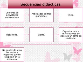 Conjunto de
actividades
consecutivas
Articuladas en tres
momentos:
Inicio.
Desarrollo. Cierre.
Organizar una o
mas sesiones de
clase de un tema en
particular.
No perder de vista
las metas y
objetivos que se
estipulan en la
secuencia.
Secuencias didácticas
 
