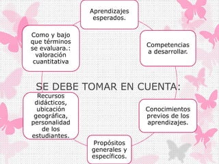 SE DEBE TOMAR EN CUENTA:
Aprendizajes
esperados.
Competencias
a desarrollar.
Conocimientos
previos de los
aprendizajes.
Propósitos
generales y
específicos.
Recursos
didácticos,
ubicación
geográfica,
personalidad
de los
estudiantes.
Como y bajo
que términos
se evaluara.:
valoración
cuantitativa
 
