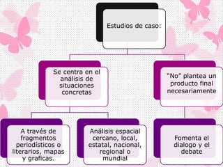 Estudios de caso:
Se centra en el
análisis de
situaciones
concretas
A través de
fragmentos
periodísticos o
literarios, mapas
y graficas.
Análisis espacial
cercano, local,
estatal, nacional,
regional o
mundial
“No” plantea un
producto final
necesariamente
Fomenta el
dialogo y el
debate
 