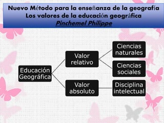 Nuevo Método para la enseñanza de la geografía
Los valores de la educación geográfica
Pinchemel Philippe
Educación
Geográfica
Valor
relativo
Ciencias
naturales
Ciencias
sociales
Valor
absoluto
Disciplina
intelectual
 