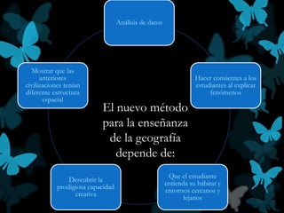 El nuevo método
para la enseñanza
de la geografía
depende de:
Análisis de datos
Hacer consientes a los
estudiantes al explicar
fenómenos
Que el estudiante
entienda su hábitat y
entornos cercanos y
lejanos
Descubrir la
prodigiosa capacidad
creativa
Mostrar que las
anteriores
civilizaciones tenían
diferente estructura
espacial
 
