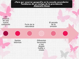 ¿Para qué enseñar geografía en la escuela secundaria?
Temblores de un castigo de la providencia
Alejandro Rosas
¿El
anuncio
de una
nueva
catástrofe
?
Santos
telúricos
Furia de la
naturaleza
Diferentes
terremoto
s han
dejado
huella y
miedo
El pecado
de la
omisión
’
 