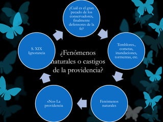 ¿Fenómenos
naturales o castigos
de la providencia?
¿Cuál es el gran
pecado de los
conservadores,
finalmente
defensores de la
fe?
Temblores.,
cometas,
inundaciones,
tormentas, etc.
Fenómenos
naturales
«No» La
providencia
S. XIX
Ignorancia
 