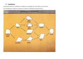 1.3 Cuadriláteros
En geometría plana, un cuadrilátero o tetrágono es un polígono de cuatro lados y cuatro vértices.
En la medida que se imponen condiciones se obtienen cuadriláteros más particulares.
 