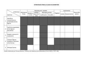 ESTRATEGIAS PARA LA CLASE DE GEOMETRÍA
Cuadro elaborado por Viviana Romero, Profesora de Didáctica de la Matemática II en el ISFD y T N°9 -002
ESTRATEGIA
OBJETIVO
Adivinanzas
Pistas
Reproducción: copiado
Plegados
Cubrimiento
Desarrollos
planos
Modelo a
la vista
Modelo
lejos de la
vista
Mensajes escritos
Huellas Revestimiento
Codificación Decodific.
1
Identificar
características y
propiedades de las
figuras
2
Explicitar propiedades
de las figuras:
describirlas
3
Ampliar y precisar el
vocabulario
4
Compara figuras:
establecer relaciones
entre formas
5 Anticipar formas
 
