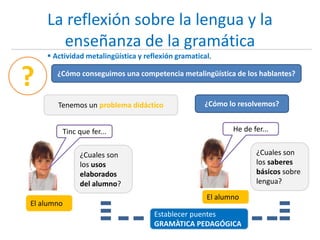 La reflexión sobre la lengua y la
enseñanza de la gramática
¿Cómo conseguimos una competencia metalingüística de los hablantes?
?
Tenemos un problema didáctico
¿Cuales son
los usos
elaborados
del alumno?
¿Cómo lo resolvemos?
El alumno
Tinc que fer... He de fer...
¿Cuales son
los saberes
básicos sobre
lengua?
El alumno
Establecer puentes
GRAMÀTICA PEDAGÓGICA
 Actividad metalingüística y reflexión gramatical.
 