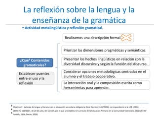 La reflexión sobre la lengua y la
enseñanza de la gramática
¿Qué⁵ Contenidos
gramaticales?
³ Objetivo 11 del área de lengua y literatura en la educación secundaria obligatoria (Real Decreto 1631/2006), correspondiente a la LOE (2006)
⁴DECRETO 111/2007, de 20 de julio, del Consell, por el que se establece el currículo de la Educación Primaria en la Comunidad Valenciana. [2007/9730]
Establecer puentes
entre el uso y la
reflexión
Realizamos una descripción formal.
Presentar los hechos lingüísticos en relación con la
diversidad discursiva y según la función del discurso.
Priorizar las dimensiones pragmáticas y semánticas.
Considerar opciones metodológicas centradas en el
alumno y el trabajo cooperativo.
La interacción oral y la composición escrita como
herramientas para aprender.
⁵Fontich, 2006; Durán, 2009)
 Actividad metalingüística y reflexión gramatical.
 