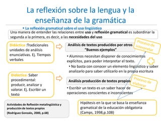 La reflexión sobre la lengua y la
enseñanza de la gramática
Una manera de entender las relaciones entre uso y reflexión gramatical es subordinar la
segunda a la primera, es decir, a las necesidades del uso
 La reflexión gramatical sobre el uso lingüístico
Análisis de textos producidos por otros
“Buenos ejemplos”
Análisis producción de textos propios
• Alumnos necesitan disponer de conocimientos
explícitos, para poder interpretar el texto.
• No basta con conocer un elemento lingüístico y saber
analizarlo para saber utilizarlo en la propia escritura
Didáctica: Saber
procedimental:
producir, analizar y
valorar. Ej. Escribir un
texto
Didáctica :Tradicionales
unidades de análisis
enunciativas. Ej. Tiempos
verbales
• Escribir un texto es un saber hacer de
operaciones conscientes e inconscientes
Hipótesis en la que se basa la enseñanza
gramatical de la educación obligatoria
(Camps, 1998,p.108)
Actividades de Reflexión metalingüística y
producción de textos propios
(Rodríguez Gonzalo, 2000, p.68)
 