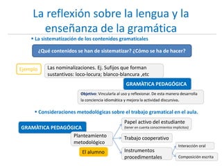 La reflexión sobre la lengua y la
enseñanza de la gramática
 La sistematización de los contenidos gramaticales
 Consideraciones metodológicas sobre el trabajo gramatical en el aula.
Ejemplo
¿Qué contenidos se han de sistematizar? ¿Cómo se ha de hacer?
Las nominalizaciones. Ej. Sufijos que forman
sustantivos: loco-locura; blanco-blancura ,etc
GRAMÀTICA PEDAGÓGICA
Objetivo: Vincularla al uso y reflexionar. De esta manera desarrolla
la conciencia idiomática y mejora la actividad discursiva.
GRAMÀTICA PEDAGÓGICA
Planteamiento
metodológico
Papel activo del estudiante
(tener en cuenta conocimientos implícitos)
Trabajo cooperativo
Instrumentos
procedimentales
Interacción oral
Composición escrita
El alumno
 