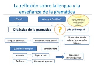 La reflexión sobre la lengua y la
enseñanza de la gramática
¿Cómo? ¿Con qué finalidad?
Didáctica de la gramática ¿de qué lengua?
?
Lenguas primeras Reflexión sobre el uso
Sistematización de
saberes gramaticales
básicos
¿Qué metodología? Sancionadora
Alumno
Profesor
Papel activo
Como guía y apoyo
Capacidad
metalingüística
Visión restringida de
una lengua
IDEA de la gramática en
cada lengua nos ayuda a
resolver problemas
ortográficos o
normativos
 