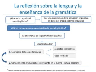 La reflexión sobre la lengua y la
enseñanza de la gramática
La enseñanza de la gramática se justifica
dos finalidades¹
¿Qué es la capacidad
metalingüística?
Dar una explicación de la actuación lingüística
en base del propio sistema lingüístico
¿Cómo conseguimos una competencia metalingüística?
1. La mejora del uso de la lengua
aspectos normativos
Usos formales
2. Conocimiento gramatical es interesante en si mismo (cultura escolar)
¹ Objetivo 11 del área de lengua y literatura en la educación secundaria obligatoria (Real Decreto 1631/2006), correspondiente a la LOE (2006)
 