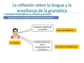 La reflexión sobre la lengua y la
enseñanza de la gramática
 Actividad metalingüística y reflexión gramatical.
¿Qué tipos de actividades metalingüísticas tenemos?
El hablante
Cualquier aspecto de
la realidad
Cuando hablamos
de la
interpretación de
un término
Actividad lingüística
Actividad metalingüística
 