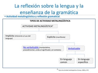 La reflexión sobre la lengua y la
enseñanza de la gramática
 Actividad metalingüística y reflexión gramatical.
² Tipos de actividad metalingüística (Camps, 2000.p 107)
En lenguaje
común
ACTIVIDAD METALINGÜÍSTICA²
Implícita (inherente al uso del
lenguaje)
Explicita (manifiesta)
VerbalizableNo verbalizable (manipulativa,
procedimental, unida al significado y al contexto)
En lenguaje
específico
TIPOS DE ACTIVIDAD METALINGÜÍSTICA
 