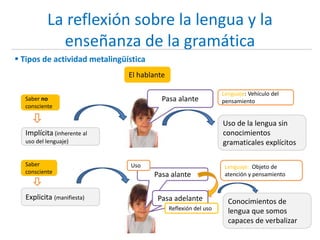 La reflexión sobre la lengua y la
enseñanza de la gramática
Implícita (inherente al
uso del lenguaje)
 Tipos de actividad metalingüística
Pasa alante
Explicita (manifiesta)
Uso de la lengua sin
conocimientos
gramaticales explícitos
El hablante
Conocimientos de
lengua que somos
capaces de verbalizar
Pasa alante
Pasa adelante
Saber no
consciente
Saber
consciente
Uso
Reflexión del uso
Lenguaje: Vehículo del
pensamiento
Lenguaje: Objeto de
atención y pensamiento
 