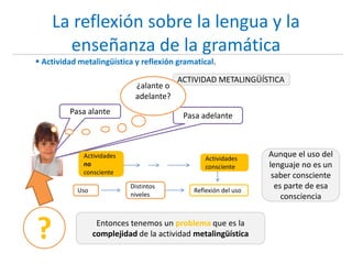 La reflexión sobre la lengua y la
enseñanza de la gramática
 Actividad metalingüística y reflexión gramatical.
ACTIVIDAD METALINGÜÍSTICA
Pasa alante Pasa adelante
Uso Reflexión del uso
Actividades
no
consciente
Actividades
consciente
Aunque el uso del
lenguaje no es un
saber consciente
es parte de esa
consciencia
Entonces tenemos un problema que es la
complejidad de la actividad metalingüística
¿alante o
adelante?
?
Distintos
niveles
 